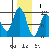Sergius Narrows tide chart for Monday, December 1, 2025