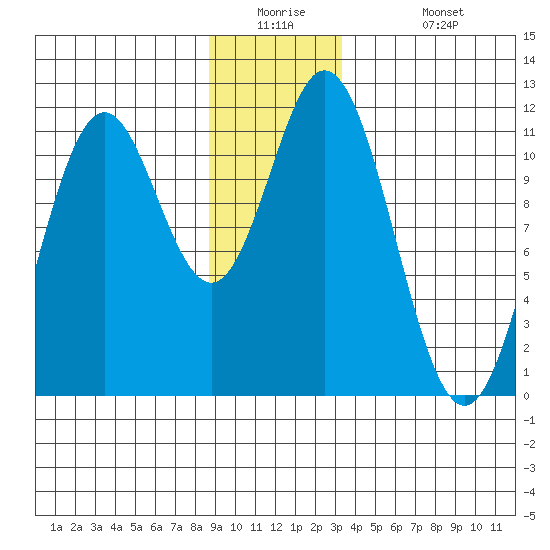 Sergius Narrows tide chart for Tuesday, December 23, 2025