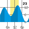 Sergius Narrows tide chart for Tuesday, December 23, 2025