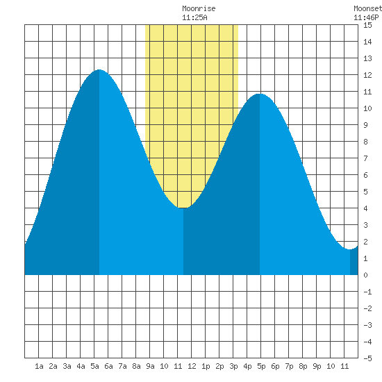 Sergius Narrows tide chart for Friday, December 26, 2025