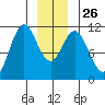Sergius Narrows tide chart for Friday, December 26, 2025