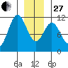 Sergius Narrows tide chart for Saturday, December 27, 2025