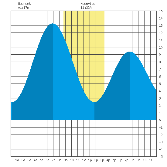 Sergius Narrows tide chart for Sunday, December 28, 2025