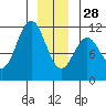 Sergius Narrows tide chart for Sunday, December 28, 2025
