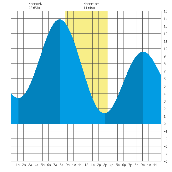Sergius Narrows tide chart for Monday, December 29, 2025