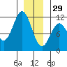 Sergius Narrows tide chart for Monday, December 29, 2025