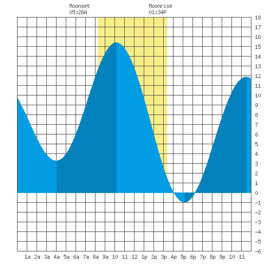 Sergius Narrows tide chart for Tuesday, December 2, 2025