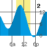 Sergius Narrows tide chart for Tuesday, December 2, 2025