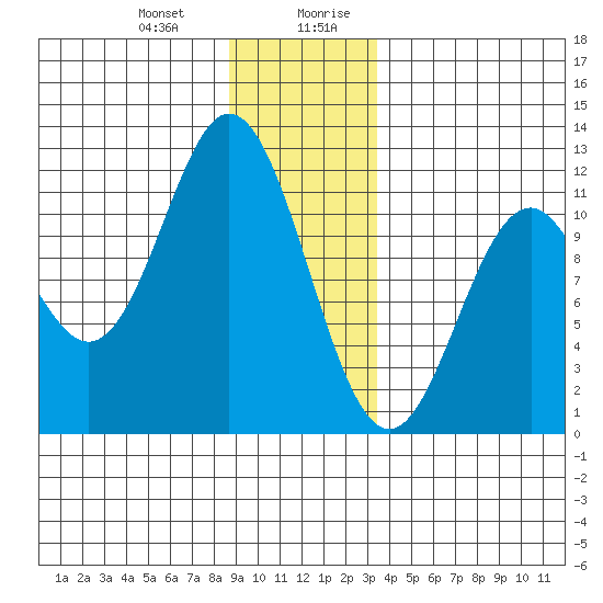 Sergius Narrows tide chart for Tuesday, December 30, 2025