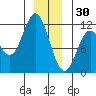 Sergius Narrows tide chart for Tuesday, December 30, 2025