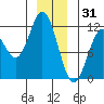 Sergius Narrows tide chart for Wednesday, December 31, 2025