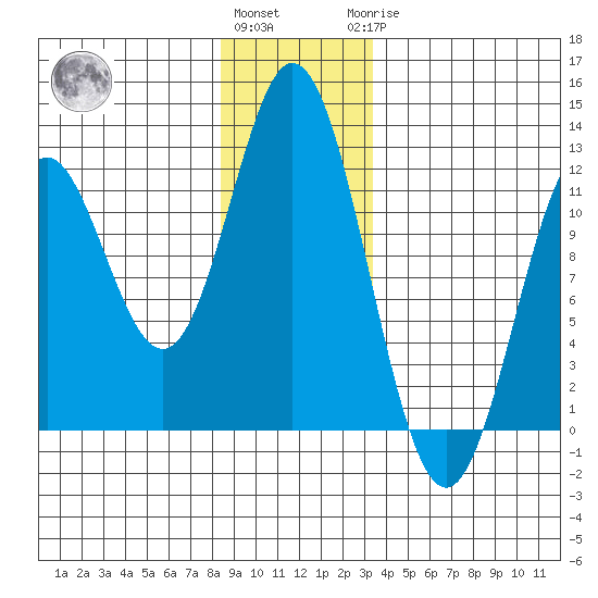 Sergius Narrows tide chart for Thursday, December 4, 2025