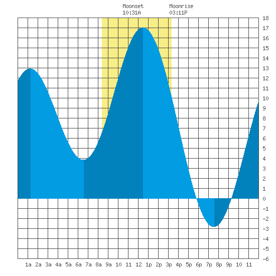 Sergius Narrows tide chart for Friday, December 5, 2025