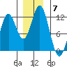 Sergius Narrows tide chart for Sunday, December 7, 2025