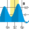 Sergius Narrows tide chart for Monday, December 8, 2025