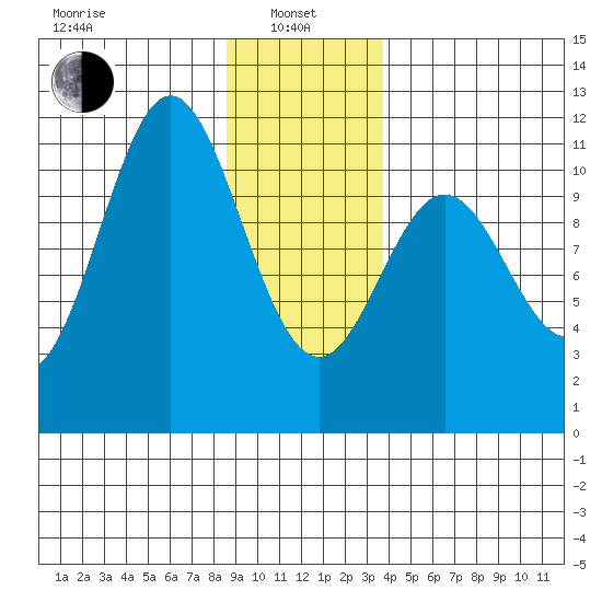 Sergius Narrows tide chart for Saturday, January 10, 2026