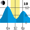 Sergius Narrows tide chart for Saturday, January 10, 2026