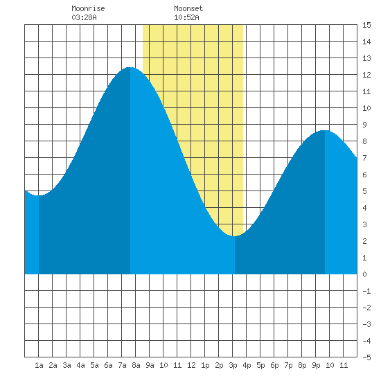 Sergius Narrows tide chart for Monday, January 12, 2026