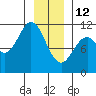 Sergius Narrows tide chart for Monday, January 12, 2026