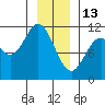 Sergius Narrows tide chart for Tuesday, January 13, 2026