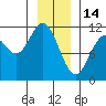Sergius Narrows tide chart for Wednesday, January 14, 2026