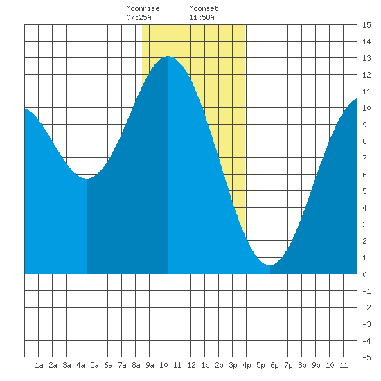 Sergius Narrows tide chart for Thursday, January 15, 2026