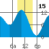 Sergius Narrows tide chart for Thursday, January 15, 2026