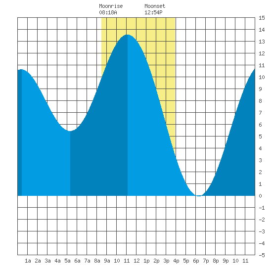 Sergius Narrows tide chart for Friday, January 16, 2026