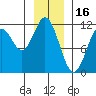 Sergius Narrows tide chart for Friday, January 16, 2026