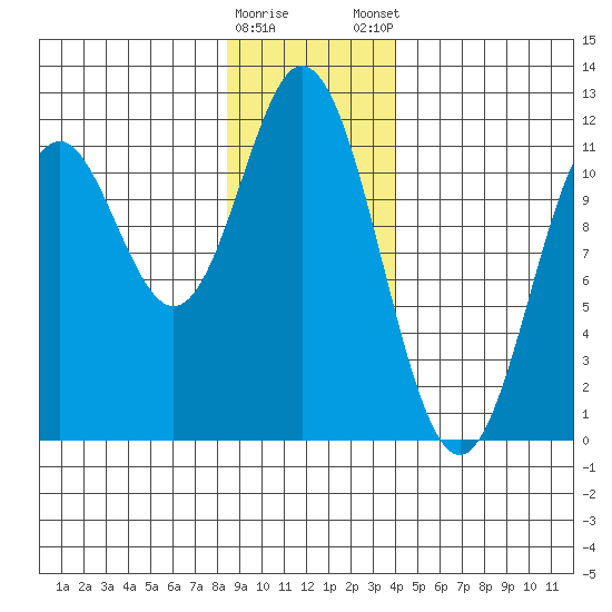Sergius Narrows tide chart for Saturday, January 17, 2026