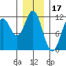 Sergius Narrows tide chart for Saturday, January 17, 2026