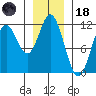 Sergius Narrows tide chart for Sunday, January 18, 2026