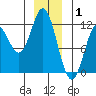 Sergius Narrows tide chart for Thursday, January 1, 2026