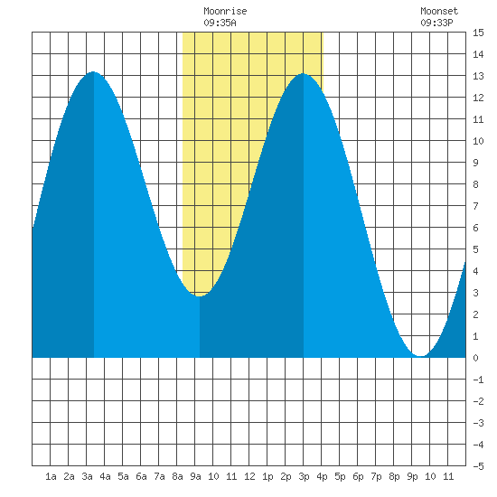 Sergius Narrows tide chart for Thursday, January 22, 2026