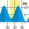Sergius Narrows tide chart for Thursday, January 22, 2026