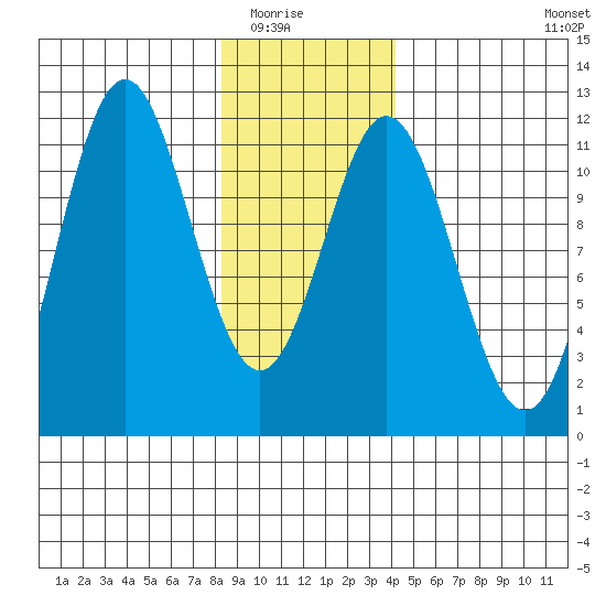 Sergius Narrows tide chart for Friday, January 23, 2026