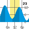 Sergius Narrows tide chart for Friday, January 23, 2026