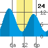 Sergius Narrows tide chart for Saturday, January 24, 2026