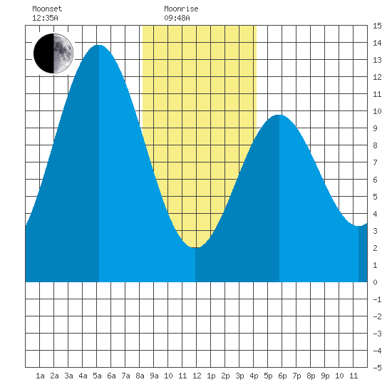 Sergius Narrows tide chart for Sunday, January 25, 2026