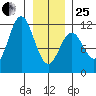 Sergius Narrows tide chart for Sunday, January 25, 2026