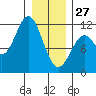 Sergius Narrows tide chart for Tuesday, January 27, 2026