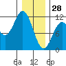 Sergius Narrows tide chart for Wednesday, January 28, 2026