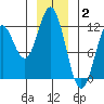 Sergius Narrows tide chart for Friday, January 2, 2026