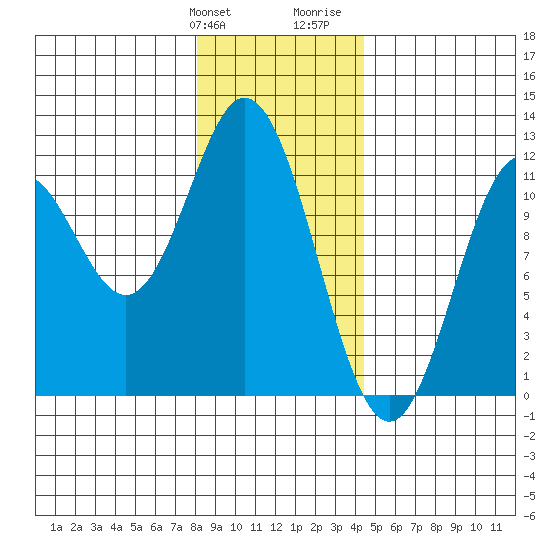 Sergius Narrows tide chart for Friday, January 30, 2026