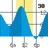 Sergius Narrows tide chart for Friday, January 30, 2026