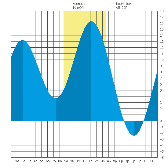 Sergius Narrows tide chart for Sunday, January 4, 2026