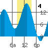Sergius Narrows tide chart for Sunday, January 4, 2026