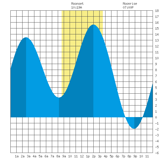 Sergius Narrows tide chart for Monday, January 5, 2026