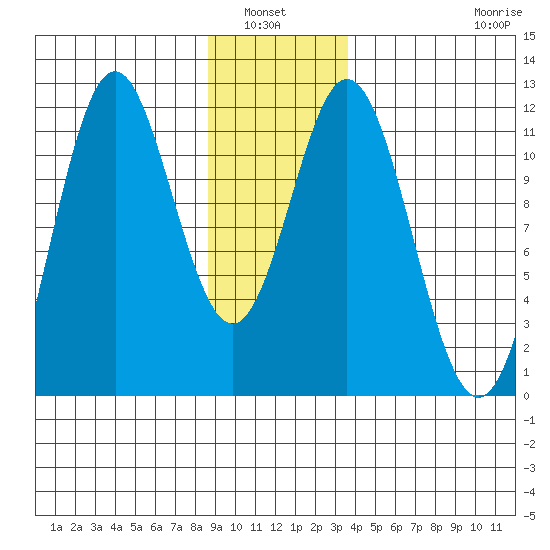 Sergius Narrows tide chart for Wednesday, January 7, 2026