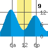 Sergius Narrows tide chart for Friday, January 9, 2026